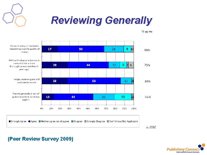 Reviewing Generally (Peer Review Survey 2009) 