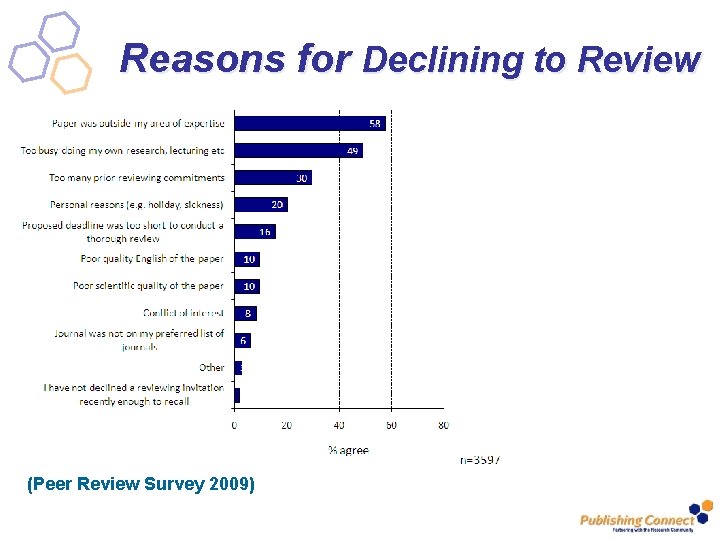Reasons for Declining to Review (Peer Review Survey 2009) 