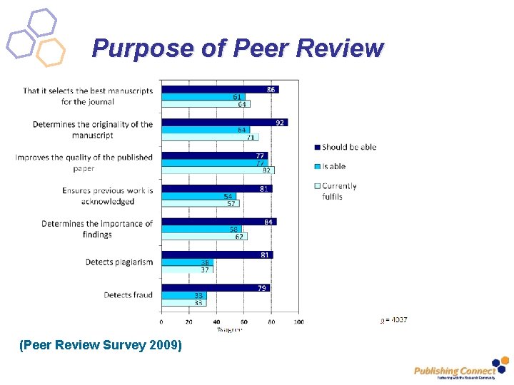 Purpose of Peer Review (Peer Review Survey 2009) 