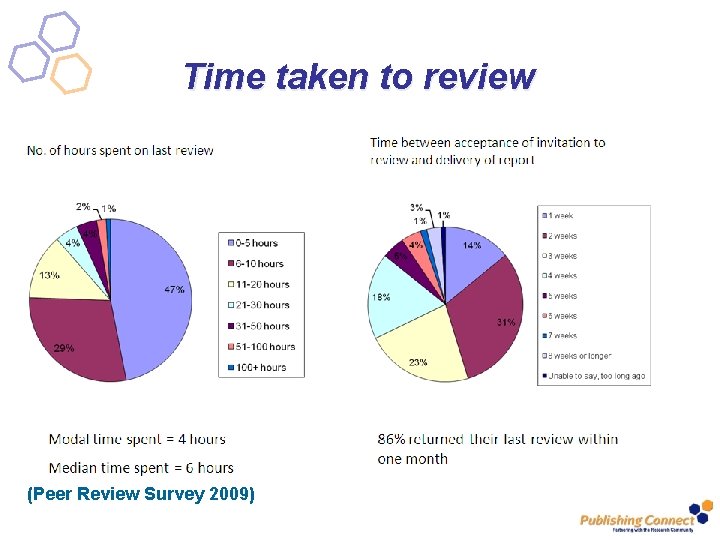 Time taken to review (Peer Review Survey 2009) 