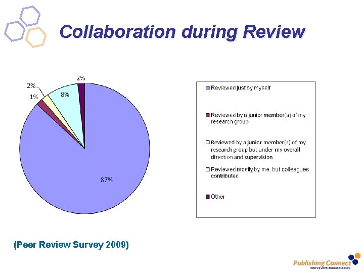 Collaboration during Review (Peer Review Survey 2009) 