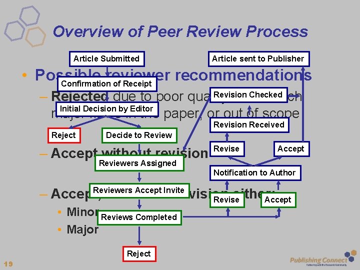 Overview of Peer Review Process Article Submitted Article sent to Publisher • Possible reviewer