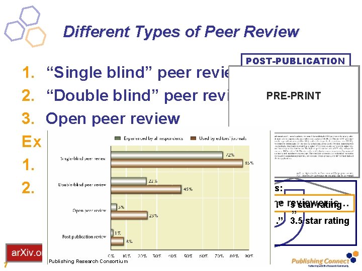 Different Types of Peer Review POST-PUBLICATION 1. “Single blind” peer review 2. “Double blind”