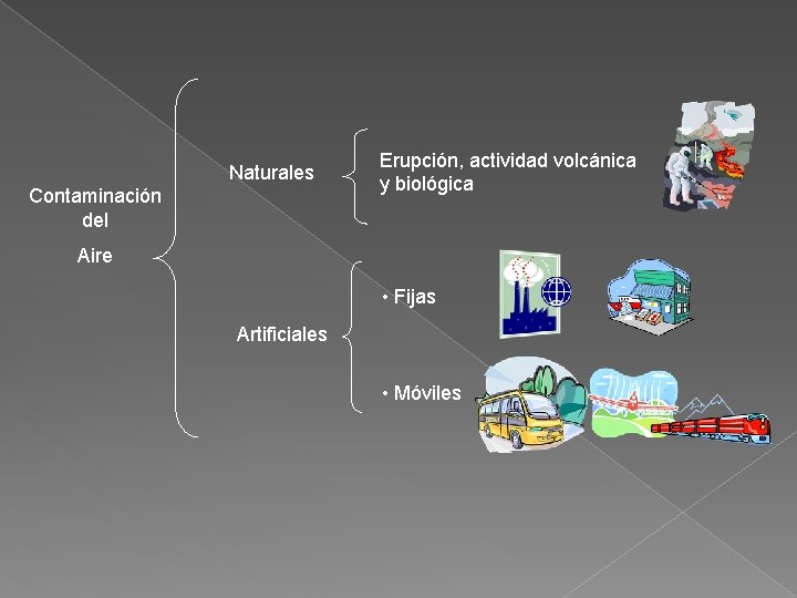 Naturales Contaminación del Erupción, actividad volcánica y biológica Aire • Fijas Artificiales • Móviles