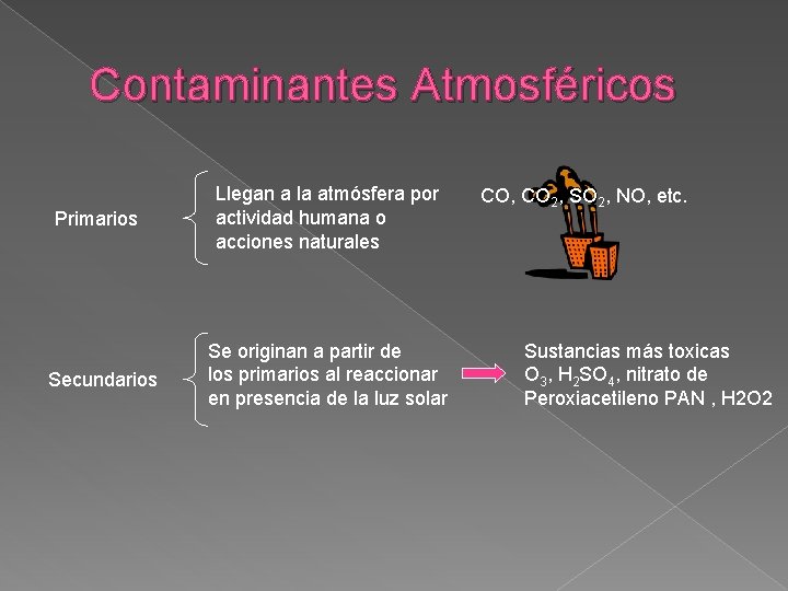 Contaminantes Atmosféricos Primarios Secundarios Llegan a la atmósfera por actividad humana o acciones naturales