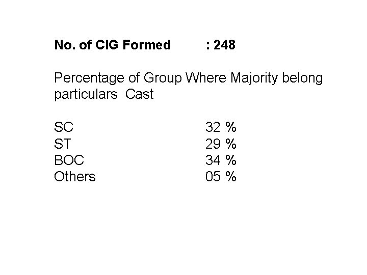 No. of CIG Formed : 248 Percentage of Group Where Majority belong particulars Cast