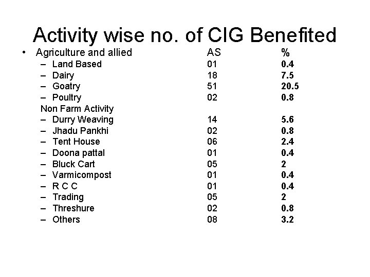 Activity wise no. of CIG Benefited • Agriculture and allied AS % – Land