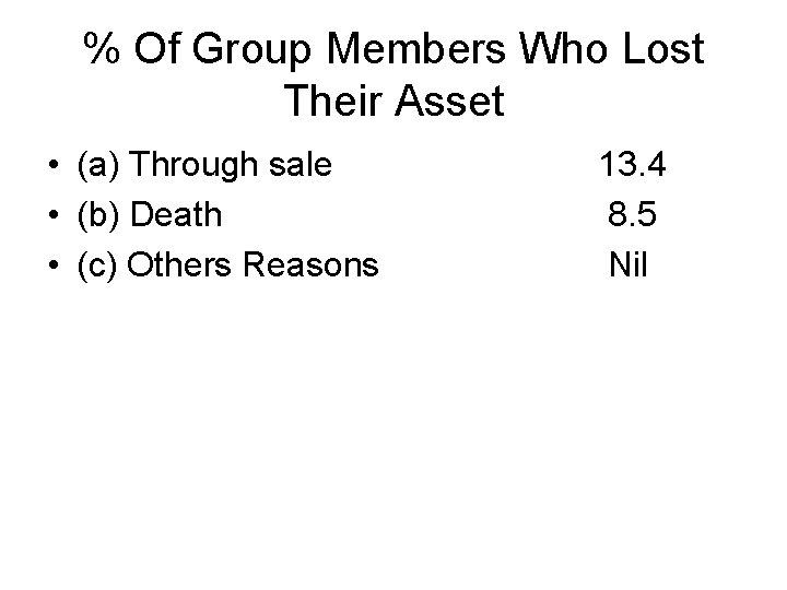 % Of Group Members Who Lost Their Asset • (a) Through sale • (b)