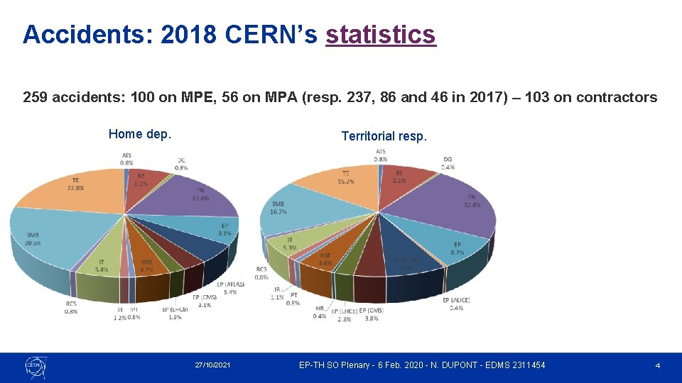 Accidents: 2018 CERN’s statistics 259 accidents: 100 on MPE, 56 on MPA (resp. 237, Accidents: 2018 CERN’s statistics 259 accidents: 100 on MPE, 56 on MPA (resp. 237,