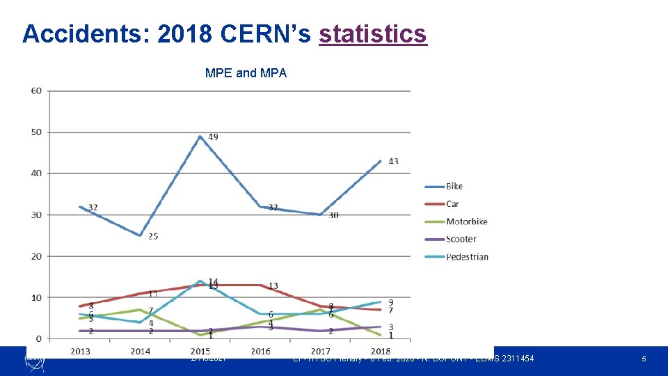Accidents: 2018 CERN’s statistics MPE and MPA 27/10/2021 EP-TH SO Plenary - 6 Feb. Accidents: 2018 CERN’s statistics MPE and MPA 27/10/2021 EP-TH SO Plenary - 6 Feb.
