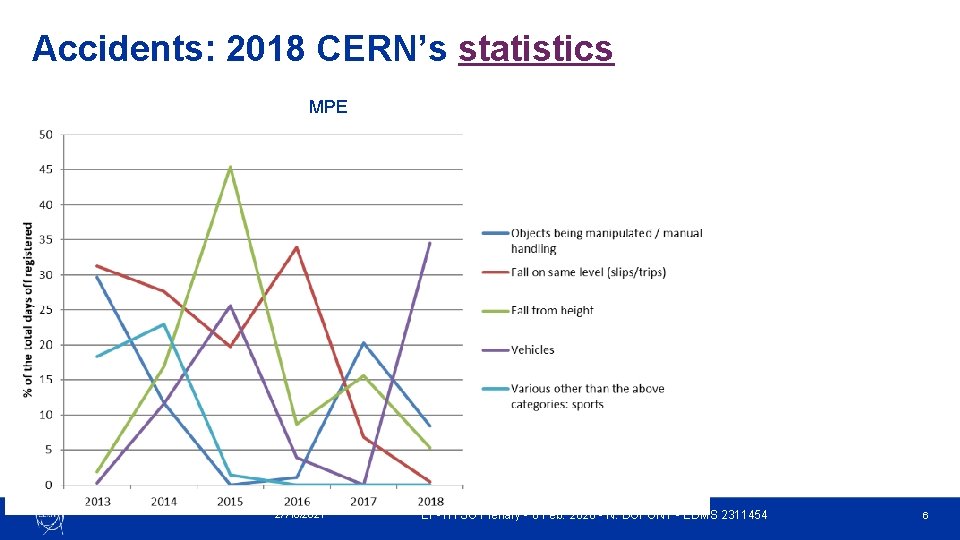 Accidents: 2018 CERN’s statistics MPE 27/10/2021 EP-TH SO Plenary - 6 Feb. 2020 - Accidents: 2018 CERN’s statistics MPE 27/10/2021 EP-TH SO Plenary - 6 Feb. 2020 -