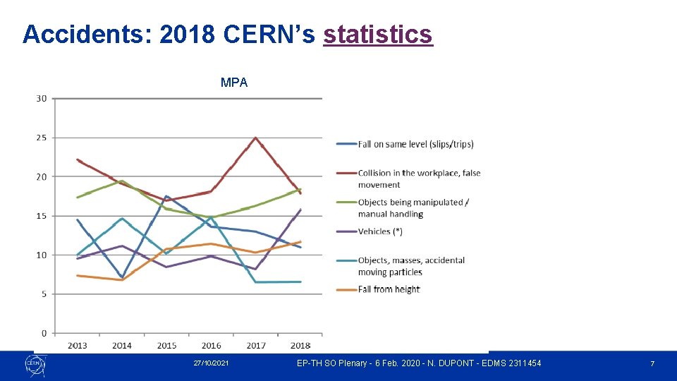 Accidents: 2018 CERN’s statistics MPA 27/10/2021 EP-TH SO Plenary - 6 Feb. 2020 - Accidents: 2018 CERN’s statistics MPA 27/10/2021 EP-TH SO Plenary - 6 Feb. 2020 -