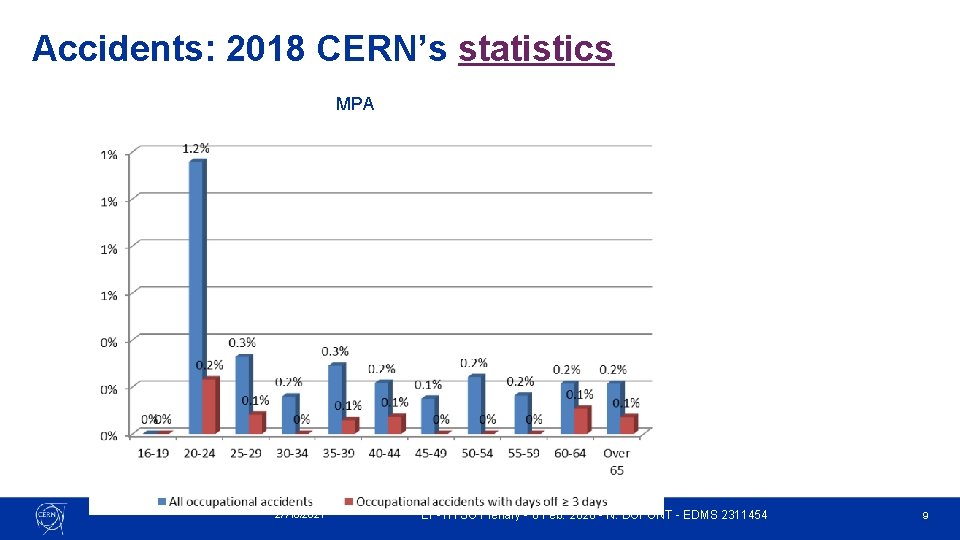 Accidents: 2018 CERN’s statistics MPA 27/10/2021 EP-TH SO Plenary - 6 Feb. 2020 - Accidents: 2018 CERN’s statistics MPA 27/10/2021 EP-TH SO Plenary - 6 Feb. 2020 -