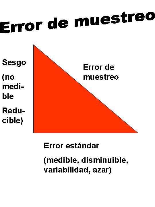 Sesgo (no medible Error de muestreo Reducible) Error estándar (medible, disminuible, variabilidad, azar) 