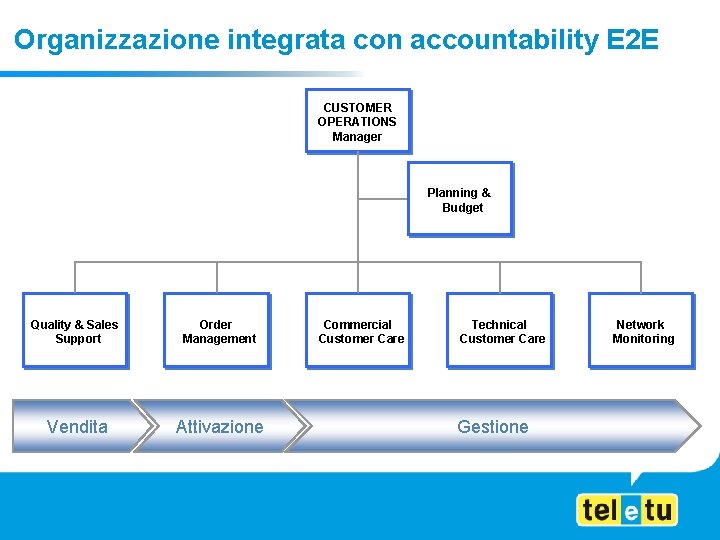 Organizzazione integrata con accountability E 2 E CUSTOMER OPERATIONS Manager Planning & Budget Quality