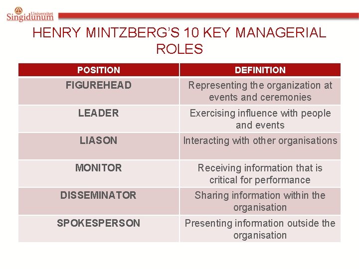 HENRY MINTZBERG’S 10 KEY MANAGERIAL ROLES POSITION DEFINITION FIGUREHEAD Representing the organization at events