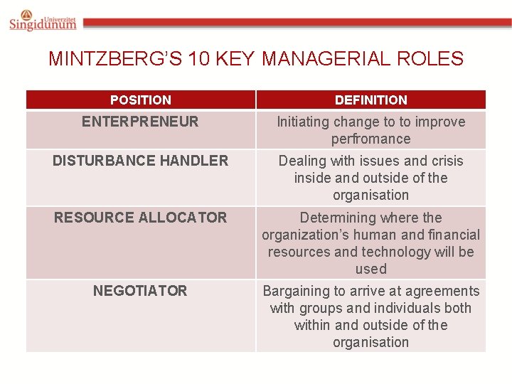 MINTZBERG’S 10 KEY MANAGERIAL ROLES POSITION DEFINITION ENTERPRENEUR Initiating change to to improve perfromance