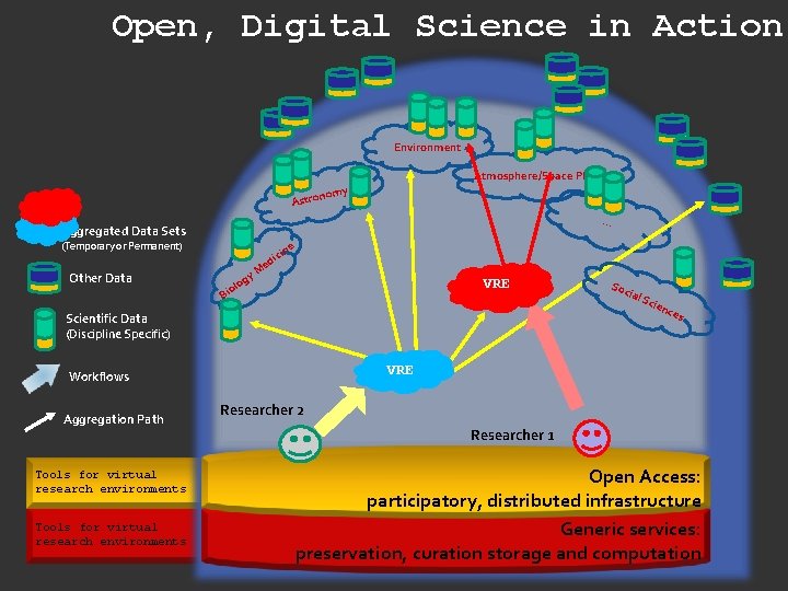 Open, Digital Science in Action Environment Atmosphere/Space Physics omy Astron … Aggregated Data Sets