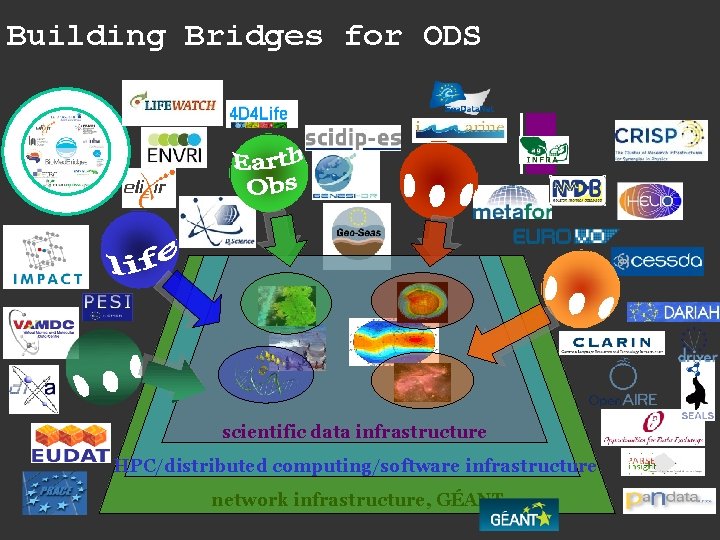 Building Bridges for ODS scientific data infrastructure HPC/distributed computing/software infrastructure network infrastructure, GÉANT 