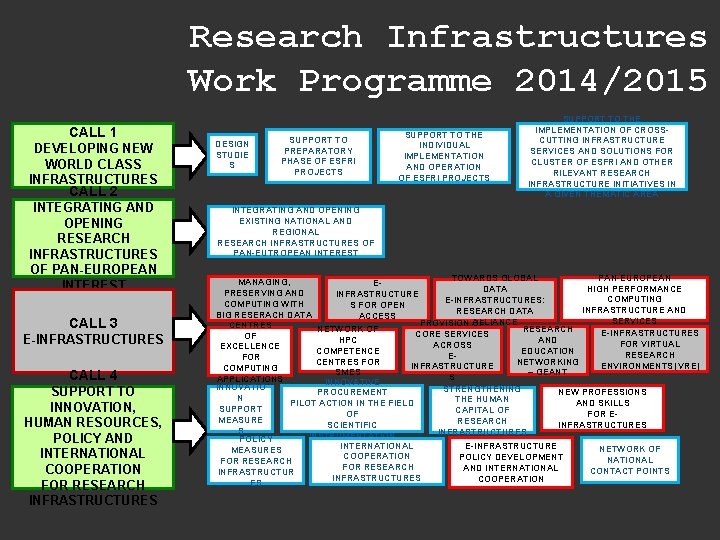 Research Infrastructures Work Programme 2014/2015 CALL 1 DEVELOPING NEW WORLD CLASS INFRASTRUCTURES DESIGN STUDIE