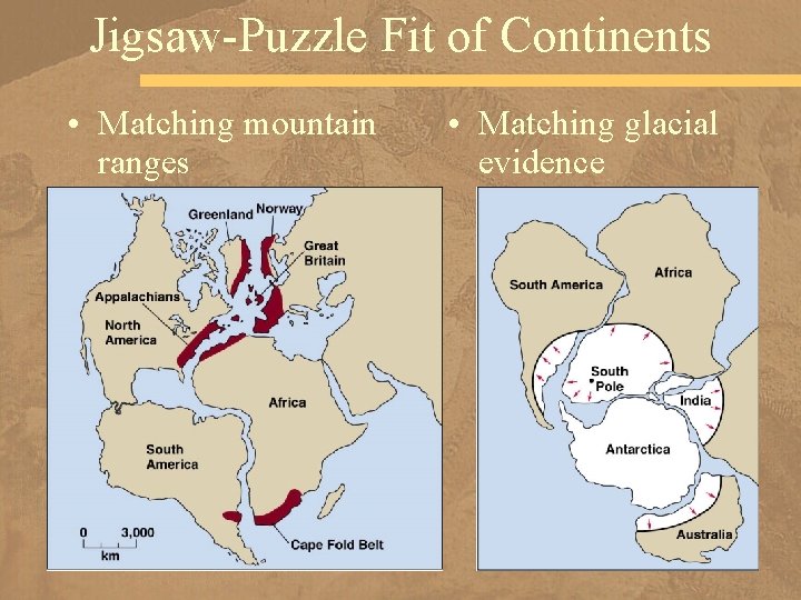 Jigsaw-Puzzle Fit of Continents • Matching mountain ranges • Matching glacial evidence 