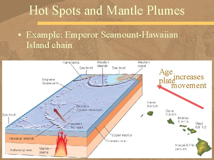 Hot Spots and Mantle Plumes • Example: Emperor Seamount-Hawaiian Island chain Age increases plate