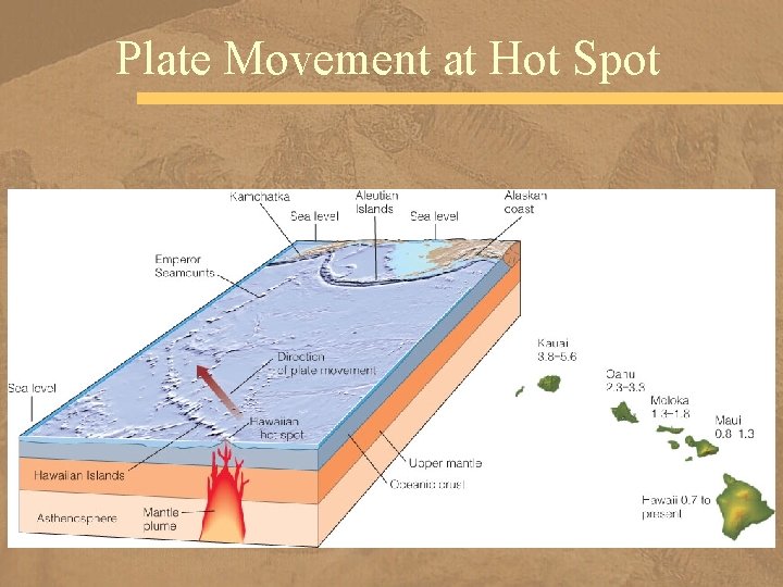 Plate Movement at Hot Spot 
