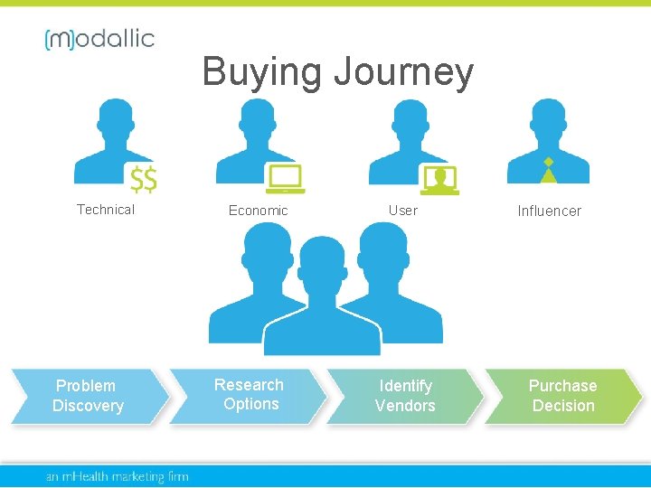 Buying Journey Technical Problem Discovery Economic Research Options User Identify Vendors Influencer Purchase Decision