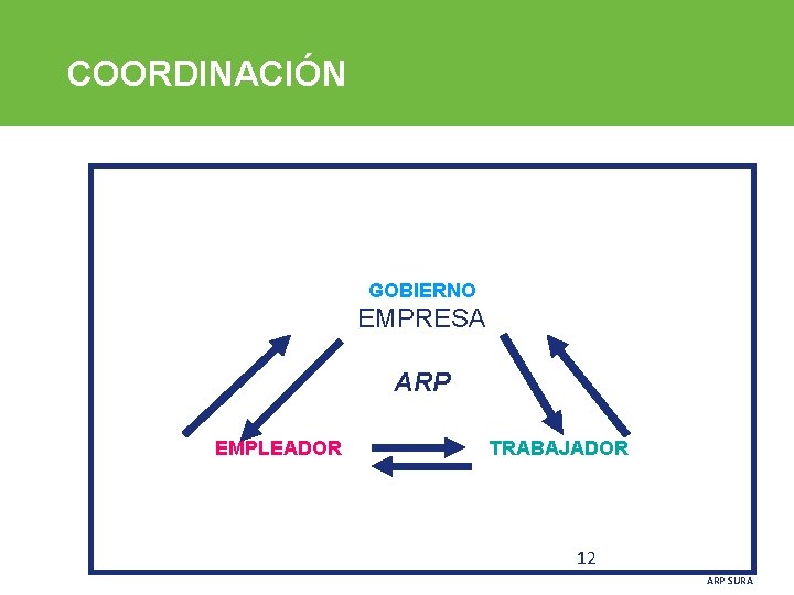 COORDINACIÓN GOBIERNO EMPRESA ARP EMPLEADOR TRABAJADOR 12 ARP SURA 