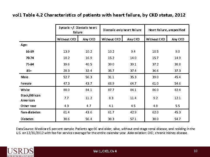 vol 1 Table 4. 2 Characteristics of patients with heart failure, by CKD status,