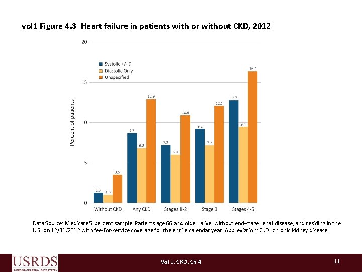 vol 1 Figure 4. 3 Heart failure in patients with or without CKD, 2012