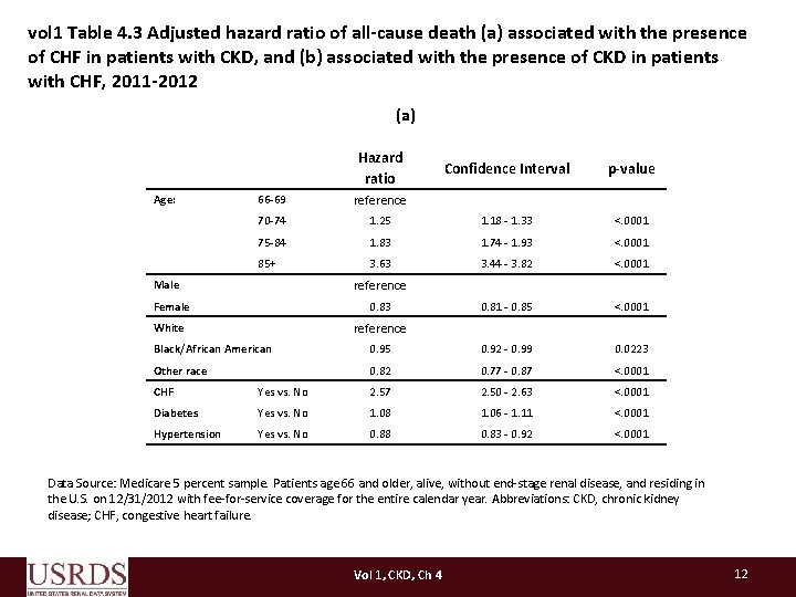 vol 1 Table 4. 3 Adjusted hazard ratio of all-cause death (a) associated with