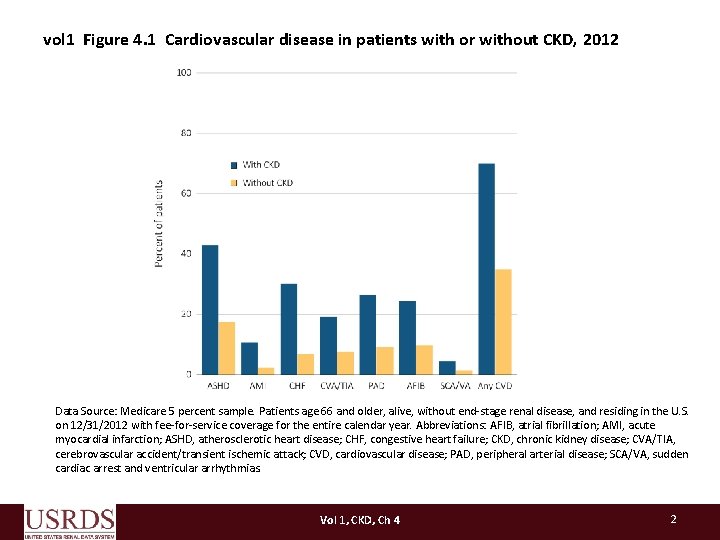 vol 1 Figure 4. 1 Cardiovascular disease in patients with or without CKD, 2012