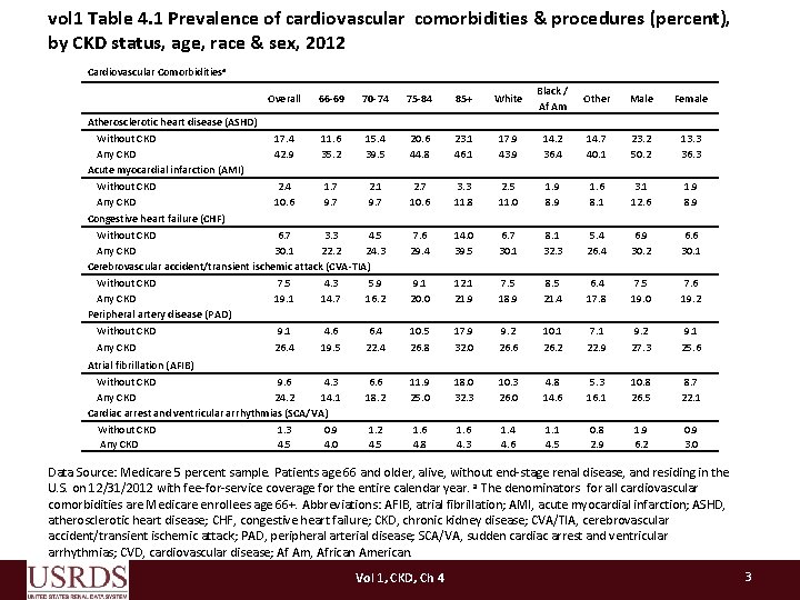 vol 1 Table 4. 1 Prevalence of cardiovascular comorbidities & procedures (percent), by CKD