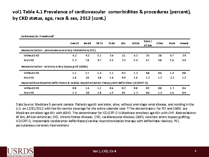 vol 1 Table 4. 1 Prevalence of cardiovascular comorbidities & procedures (percent), by CKD