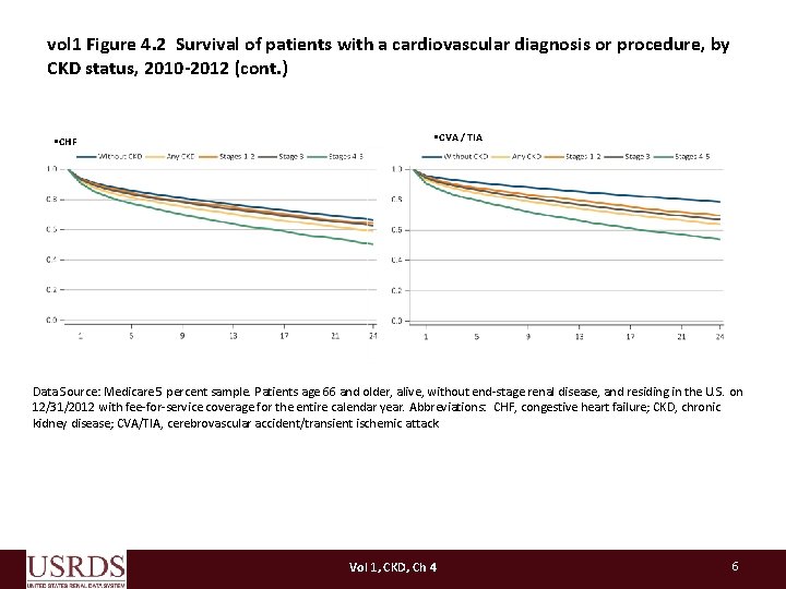 vol 1 Figure 4. 2 Survival of patients with a cardiovascular diagnosis or procedure,