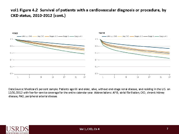 vol 1 Figure 4. 2 Survival of patients with a cardiovascular diagnosis or procedure,