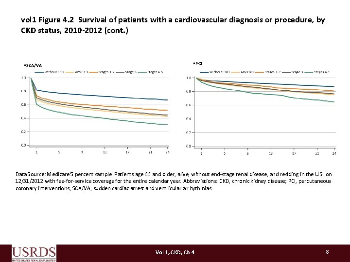vol 1 Figure 4. 2 Survival of patients with a cardiovascular diagnosis or procedure,