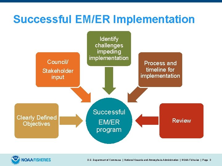 Successful EM/ER Implementation Council/ Stakeholder input Clearly Defined Objectives Identify challenges impeding implementation Process