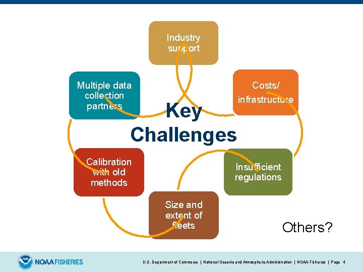 Industry support Multiple data collection partners Key Challenges Calibration with old methods Costs/ infrastructure