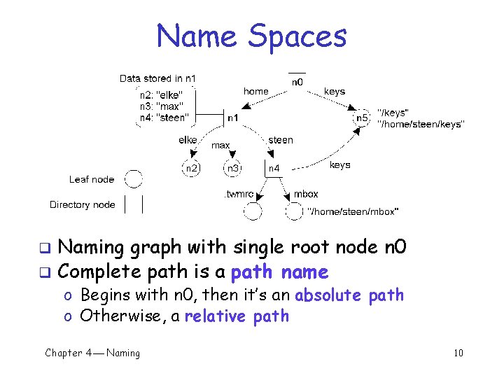 Name Spaces Naming graph with single root node n 0 q Complete path is