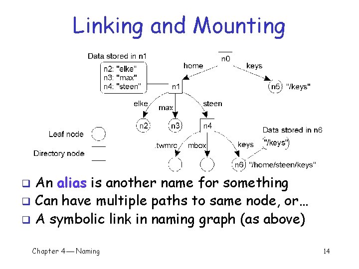 Linking and Mounting An alias is another name for something q Can have multiple