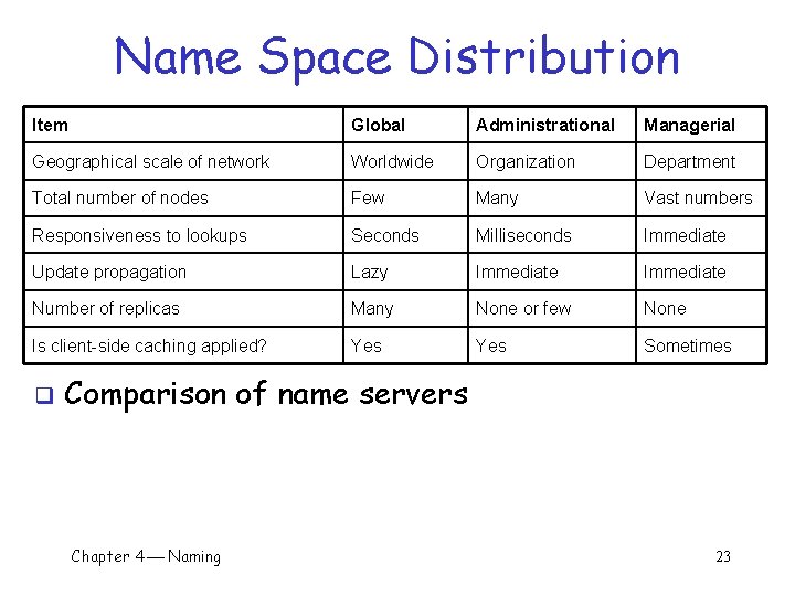 Name Space Distribution Item Global Administrational Managerial Geographical scale of network Worldwide Organization Department