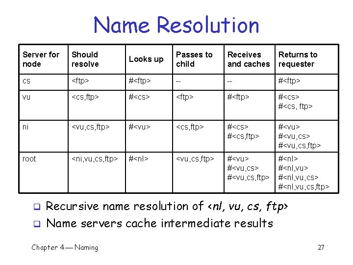 Name Resolution Server for node Should resolve Looks up Passes to child Receives and