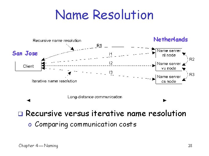 Name Resolution Netherlands San Jose q Recursive versus iterative name resolution o Comparing communication