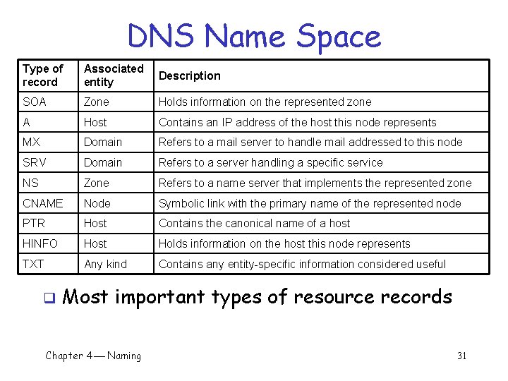 DNS Name Space Type of record Associated entity Description SOA Zone Holds information on
