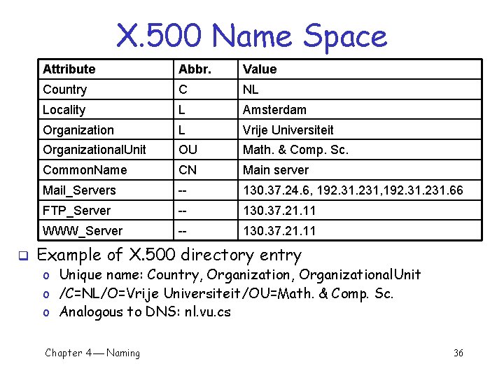 X. 500 Name Space q Attribute Abbr. Value Country C NL Locality L Amsterdam