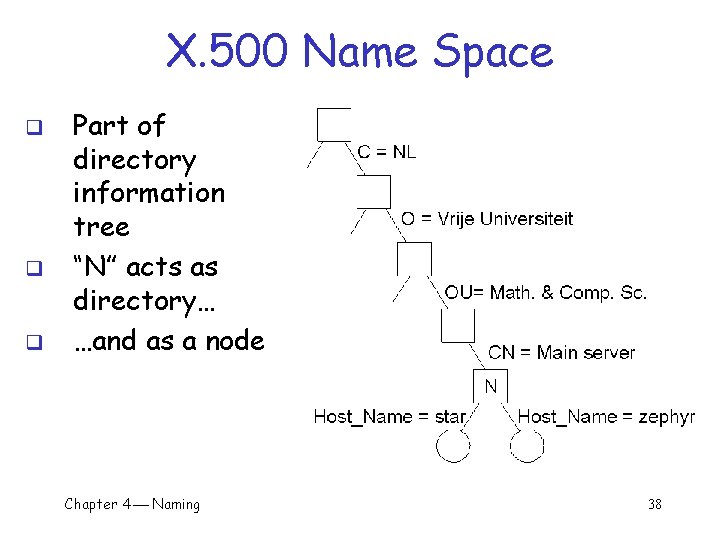 X. 500 Name Space q q q Part of directory information tree “N” acts