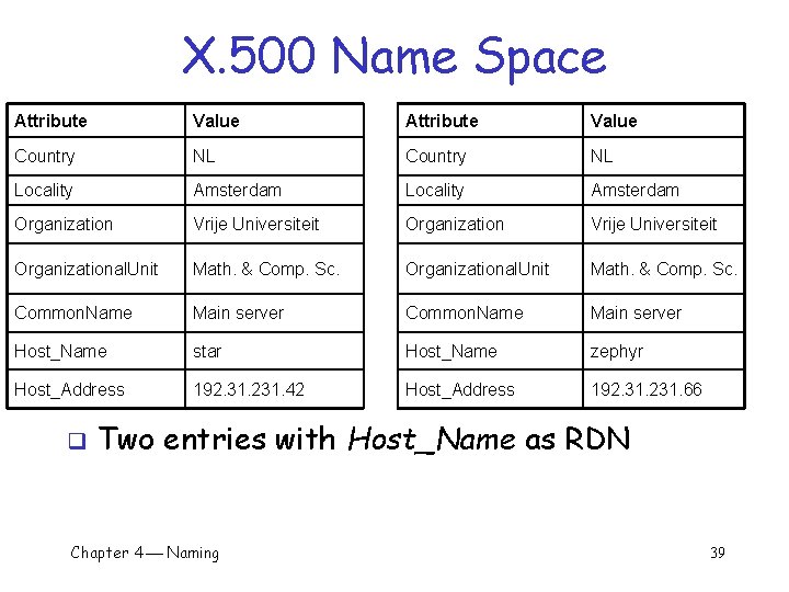 X. 500 Name Space Attribute Value Country NL Locality Amsterdam Organization Vrije Universiteit Organizational.