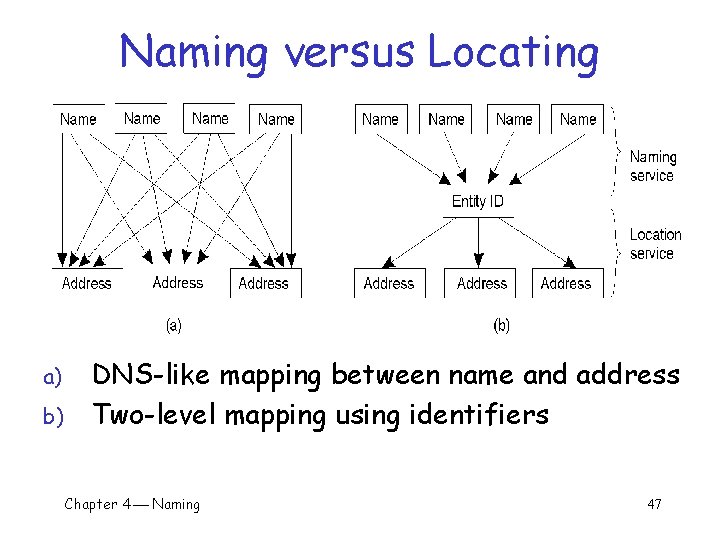 Naming versus Locating a) b) DNS-like mapping between name and address Two-level mapping using